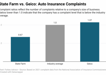 State Farm Vs. Geico: Comparing Car Insurance 2025 – Forbes Advisor